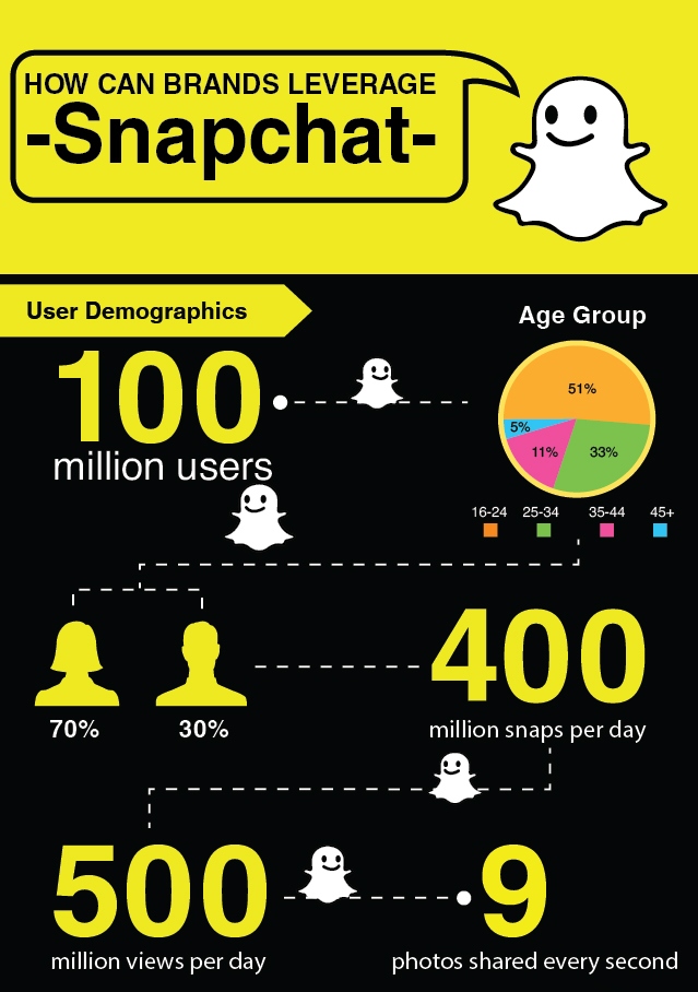 How Can Brands Leverage Snapchat